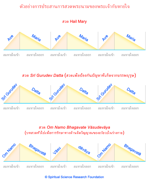 ตัวอย่างการประสานการสวดพระนามของพระเจ้ากับหายใจ