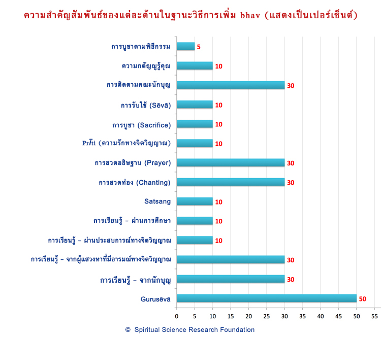 ความสำคัญสัมพันธ์ของแต่ละด้านในฐานะวิธีการเพิ่ม bhav (แสดงเป็นเปอร์เซ็นต์)