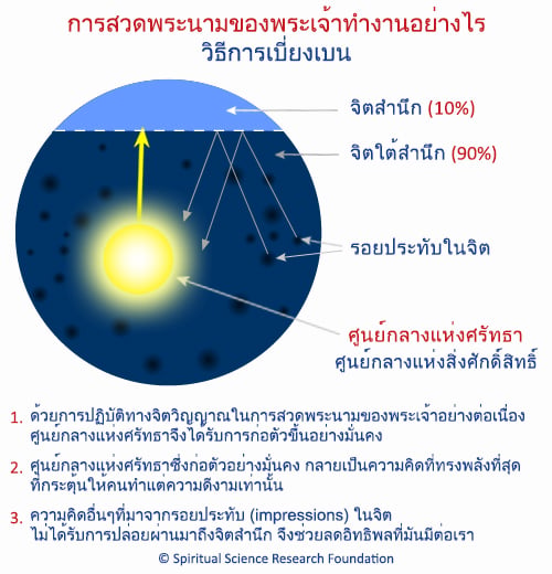 การสวดมนต์ส่งผลต่อจิตใต้สำนึกด้วยวิธีการเบี่ยงเบน (deflection) ได้อย่างไร