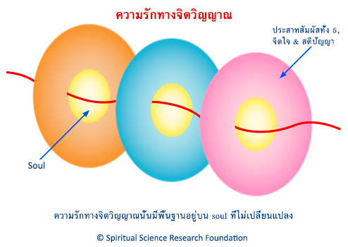 ความรักทางจิตวิญญาณ