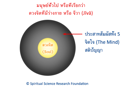 มนุษย์ทั่วไป หรือที่เรียกว่า ดวงจิตที่มีร่างกาย หรือ จีวา (Jīvā)