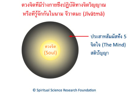 ดวงจิตที่มีร่างกายซึ่งปฏิบัติทางจิตวิญญาณ หรือที่รู้จักกันในนาม จีวาตมะ (Jīvātmā)
