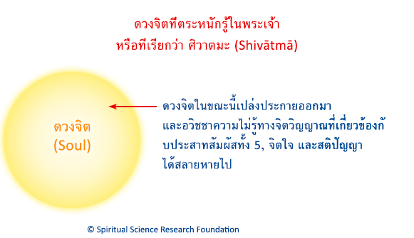 ดวงจิตที่ตระหนักรู้ในพระเจ้า หรือที่เรียกว่า ศิวาตมะ (Shivātmā)