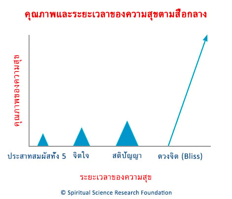 คุณภาพและระยะเวลาของความสุขตามสื่อกลาง