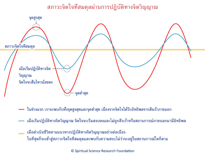 สภาวะจิตใจที่สมดุลผ่านการปฏิบัติทางจิตวิญญาณ