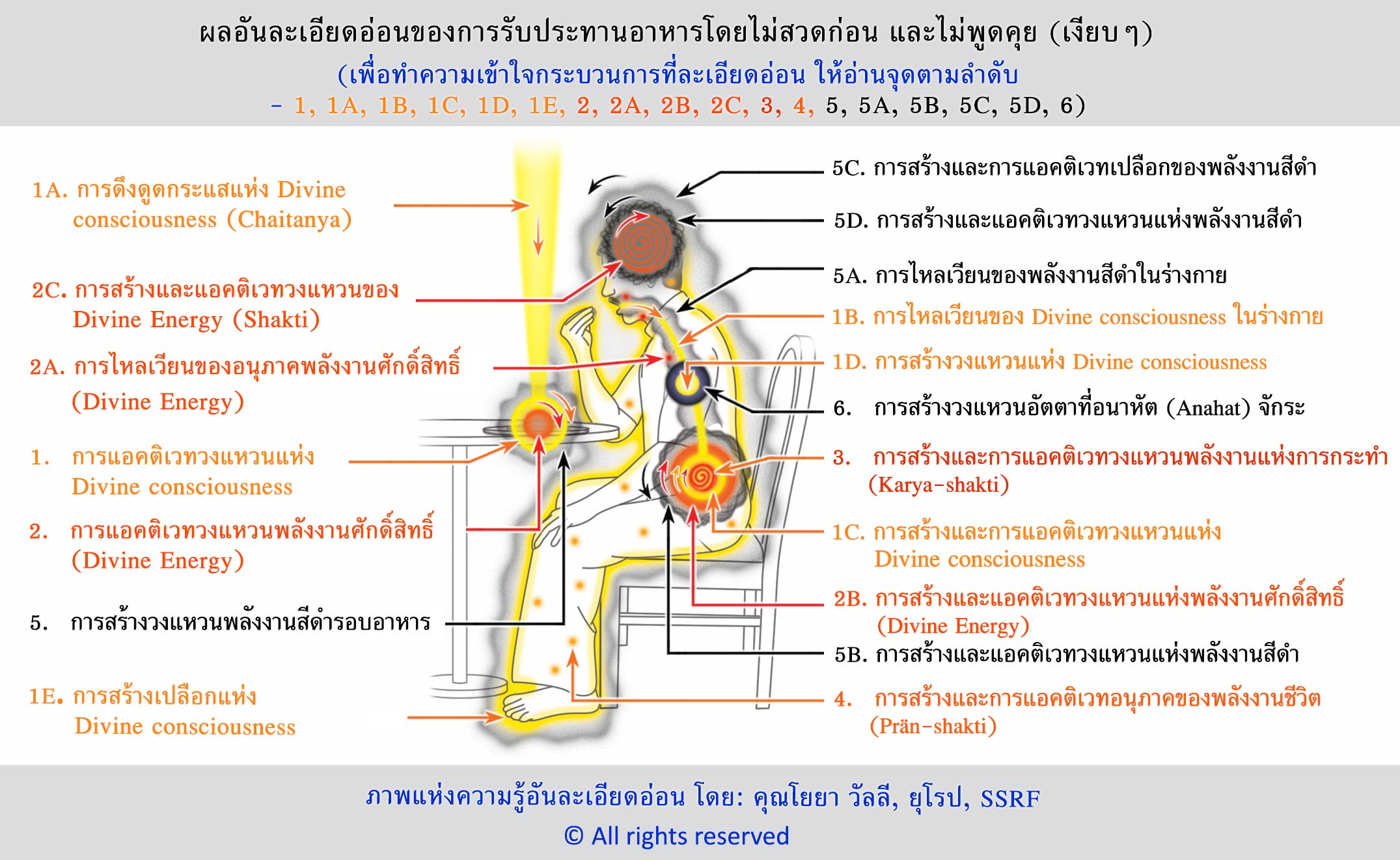 ผลอันละเอียดอ่อนของการรับประทานอาหารโดยไม่สวดก่อน และไม่พูดคุย (เงียบๆ)