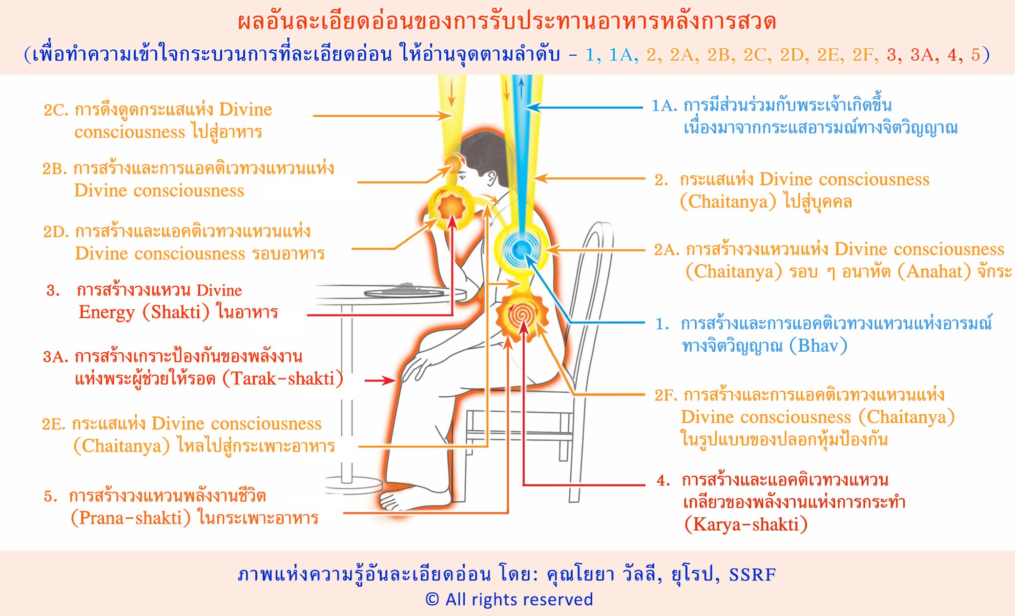 ผลอันละเอียดอ่อนของการรับประทานอาหารหลังการสวด