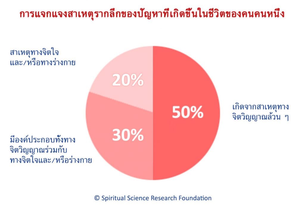 การแจกแจงสาเหตุรากลึกของปัญหาที่เกิดขึ้นในชีวิตของคนคนหนึ่ง