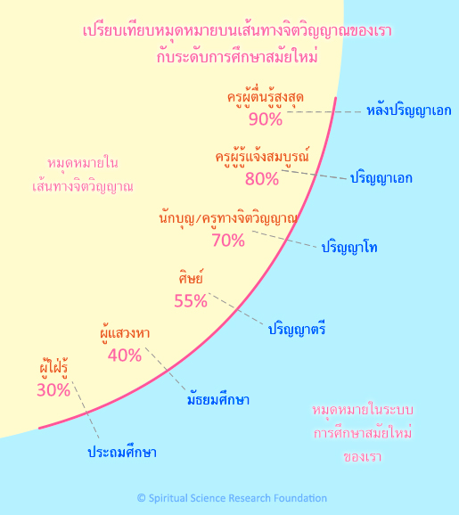 เปรียบเทียบหมุดหมายบนเส้นทางจิตวิญญาณของเรา กับระดับการศึกษาสมัยใหม่ 