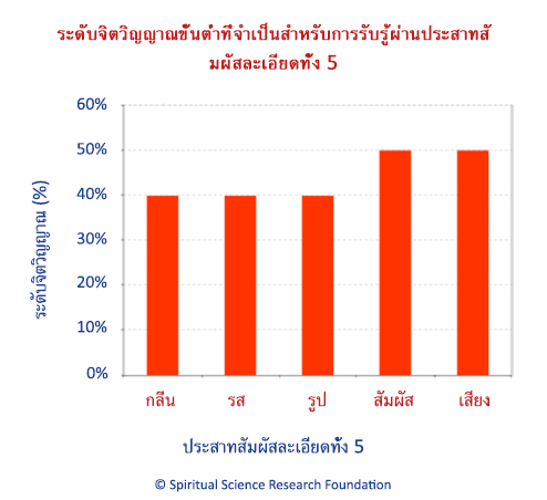 ระดับจิตวิญญาณขั้นต่ำที่จำเป็นสำหรับการรับรู้ผ่านประสาทสัมผัสละเอียดทั้ง 5