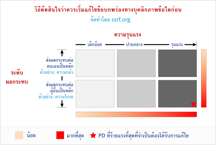 วิธีตัดสินใจว่าควรเริ่มแก้ไขข้อบกพร่องทางบุคลิกภาพข้อใดก่อน