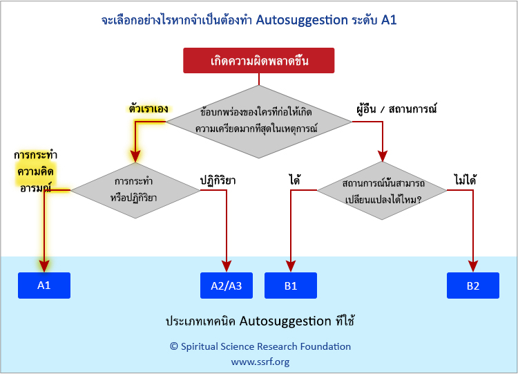 จะเลือกอย่างไรหากจำเป็นต้องทำ Autosuggestion ระดับ A1