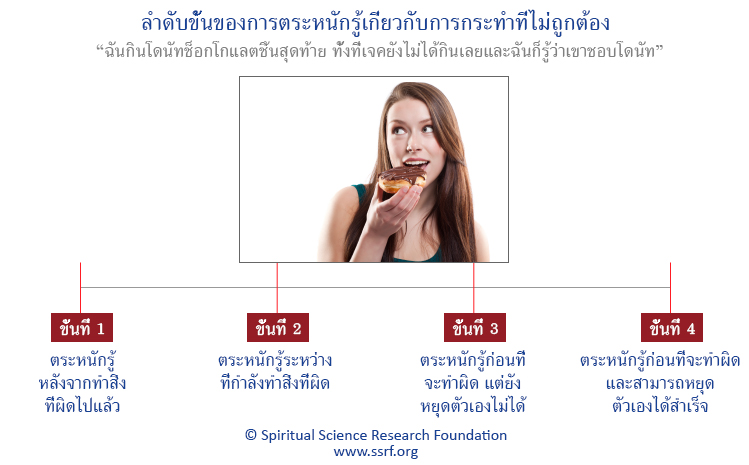 ลำดับขั้นของการตระหนักรู้เกี่ยวกับการกระทำที่ไม่ถูกต้อง