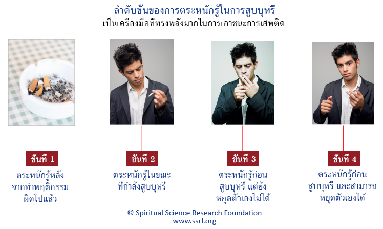 ลำดับขั้นของการตระหนักรู้ในการสูบบุหรี่