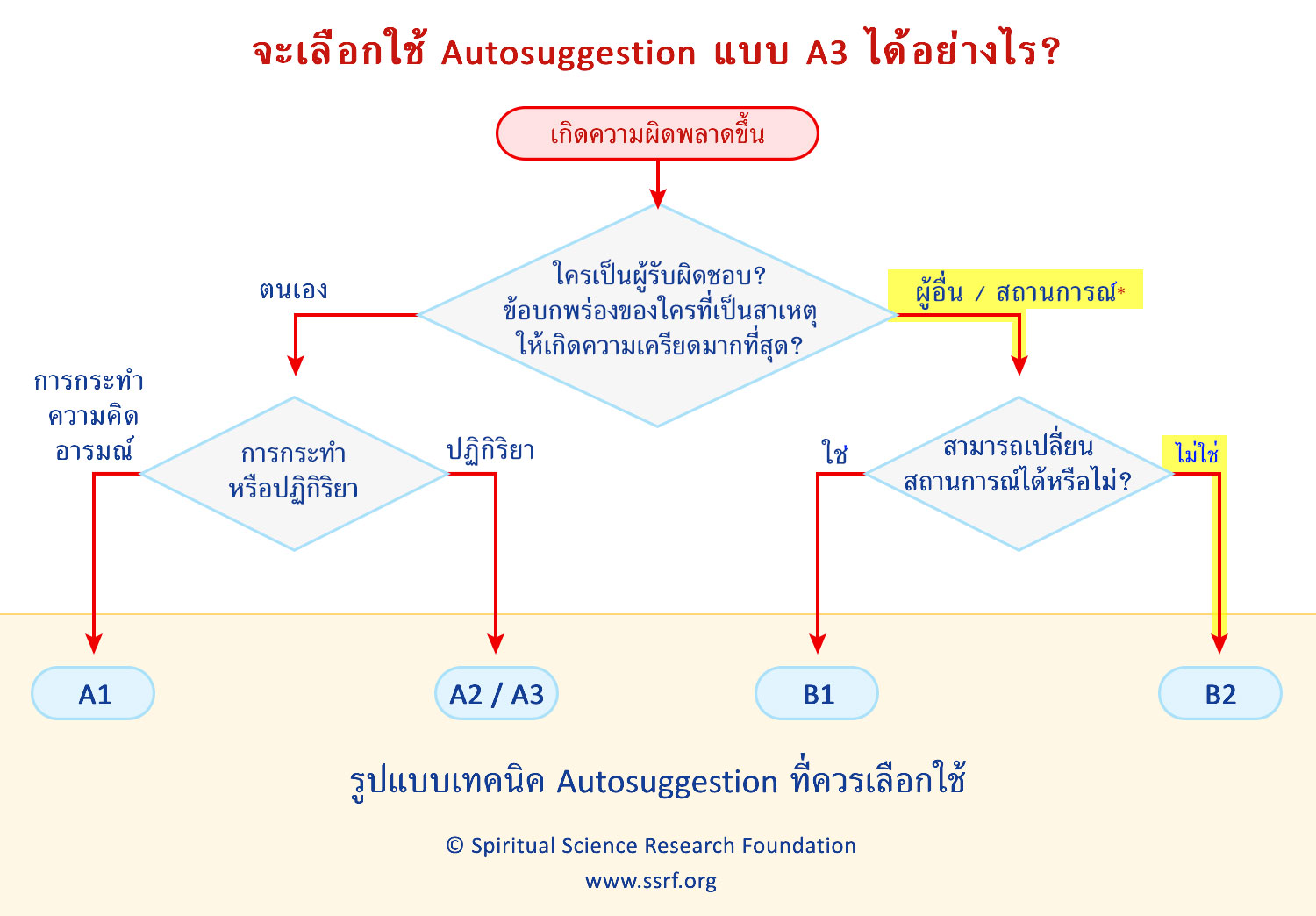 จะเลือกใช้ Autosuggestion แบบ A3 ได้อย่างไร?