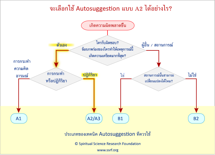 จะเลือกใช้ Autosuggestion แบบ A2 ได้อย่างไร?