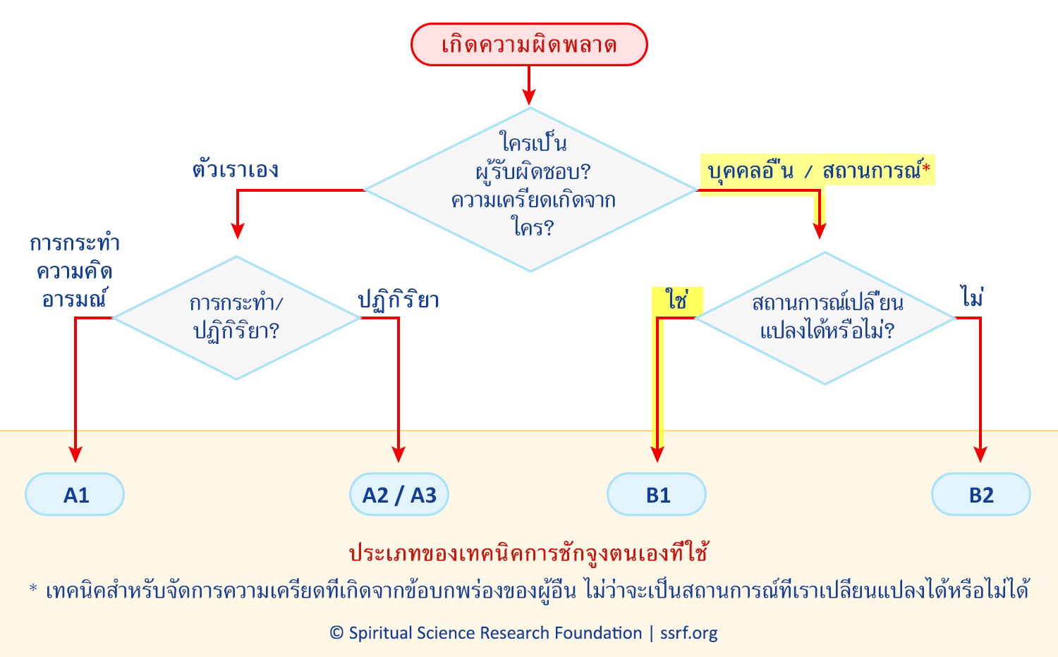 ประเภทของเทคนิคการชักจูงตนเองที่ใช้