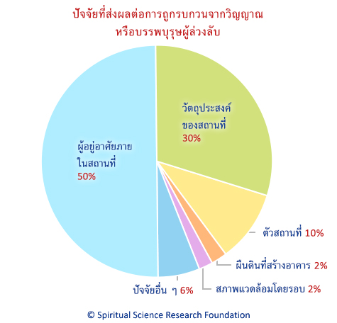 ปัจจัยที่ส่งผลต่อการถูกรบกวนจากวิญญาณ หรือบรรพบุรุษผู้ล่วงลับ