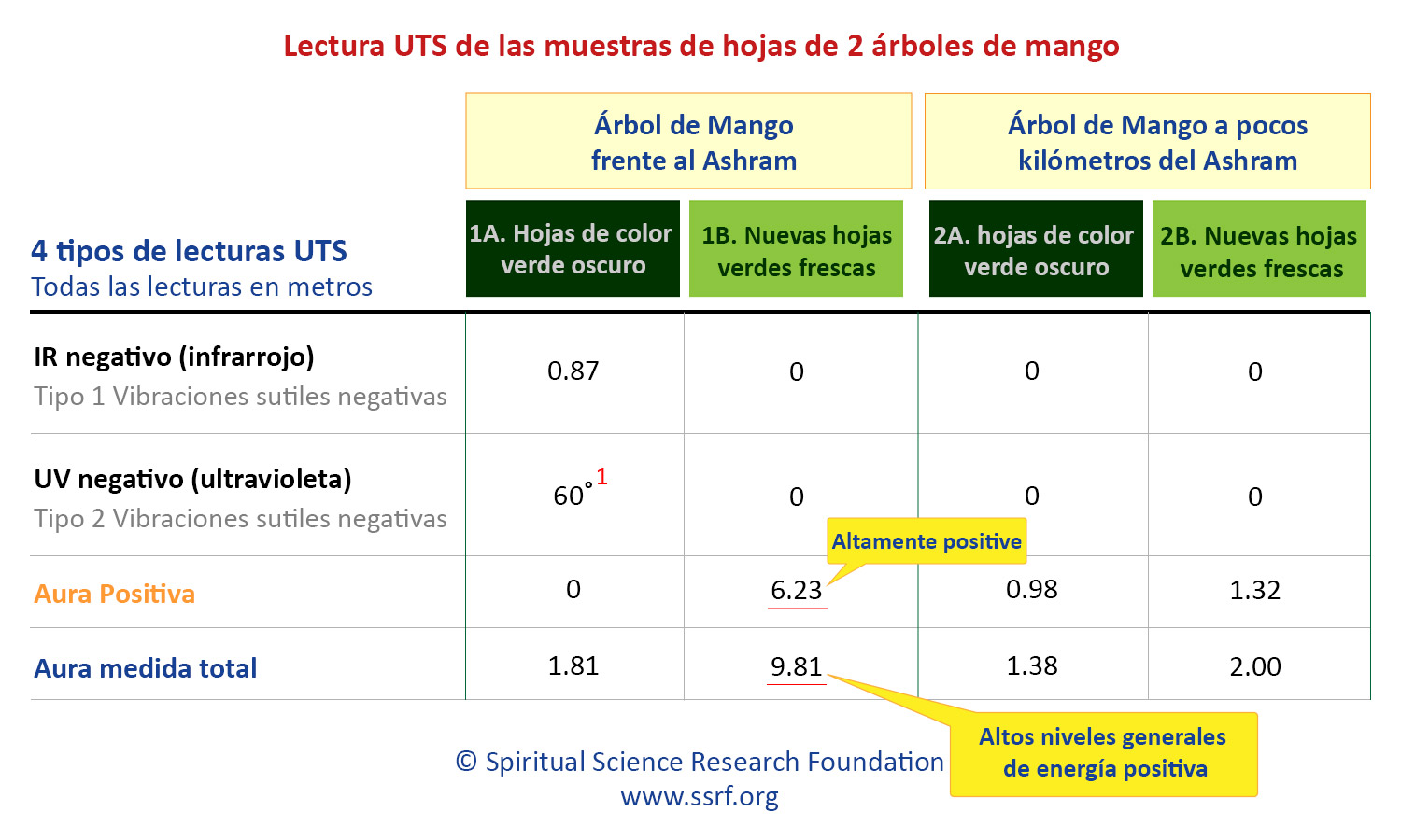 Lectura UTS de las muestras de hojas de 2 árboles de mango.