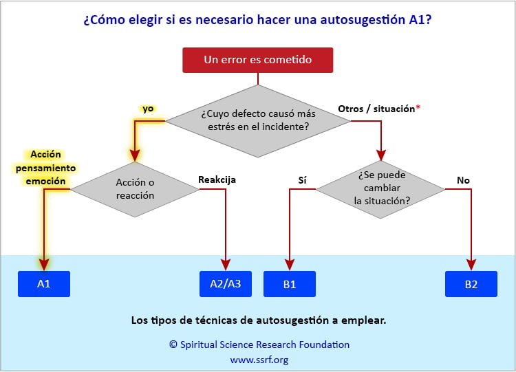 Técnica de autosugestión A1