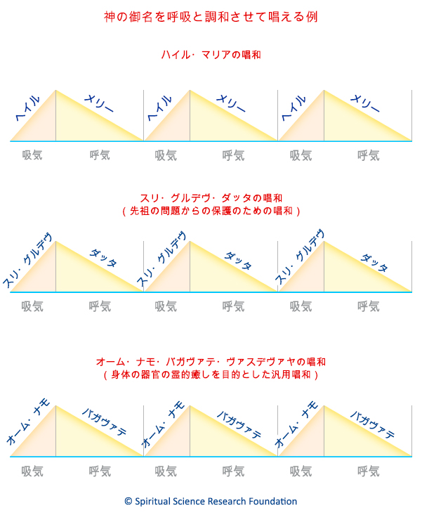神の御名を呼吸と調和させて唱える例