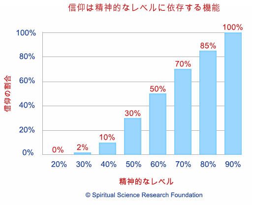 信仰は精神的なレベルに依存する機能