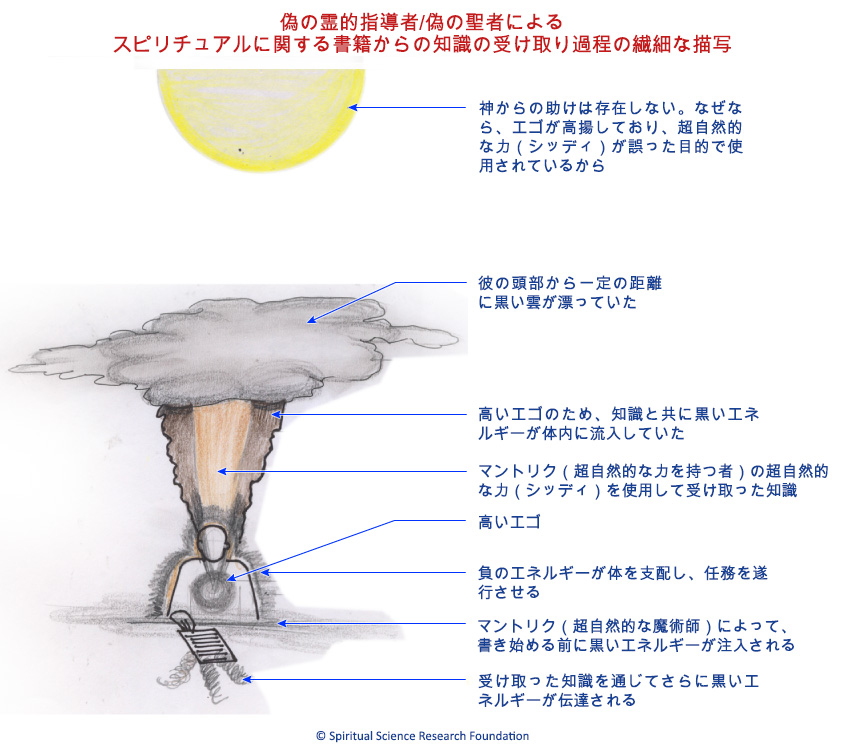 偽の霊的指導者/偽の聖者によるスピリチュアルに関する書籍からの知識の受け取り過程の繊細な描写