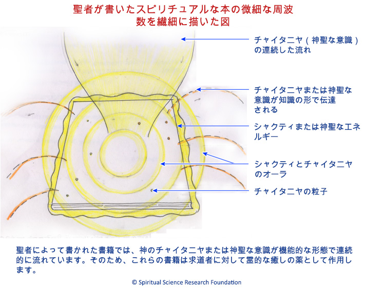 聖者が書いたスピリチュアルな本の微細な周波数を繊細に描いた図