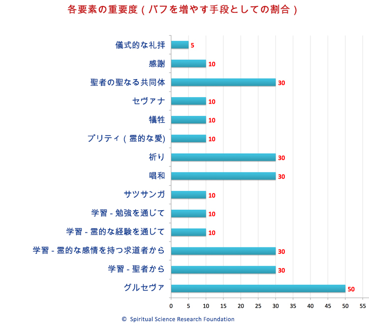 各要素の重要度（バフを増やす手段としての割合）
