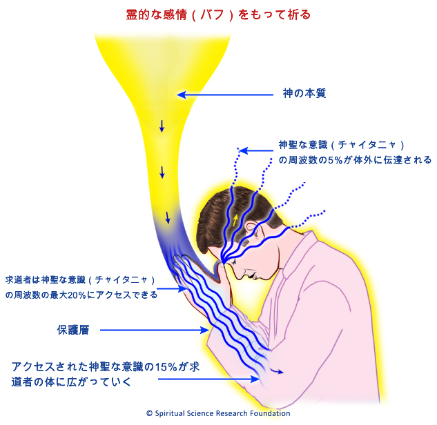 霊的な感情(バフ)をもって祈る