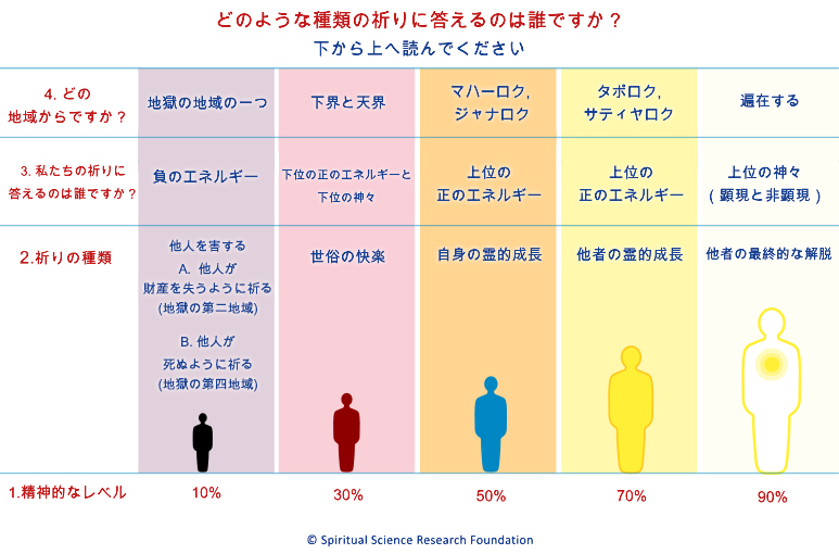 どのような種類の祈りに答えるのは誰ですか