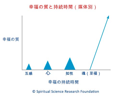 幸福の質と持続時間（媒体別）