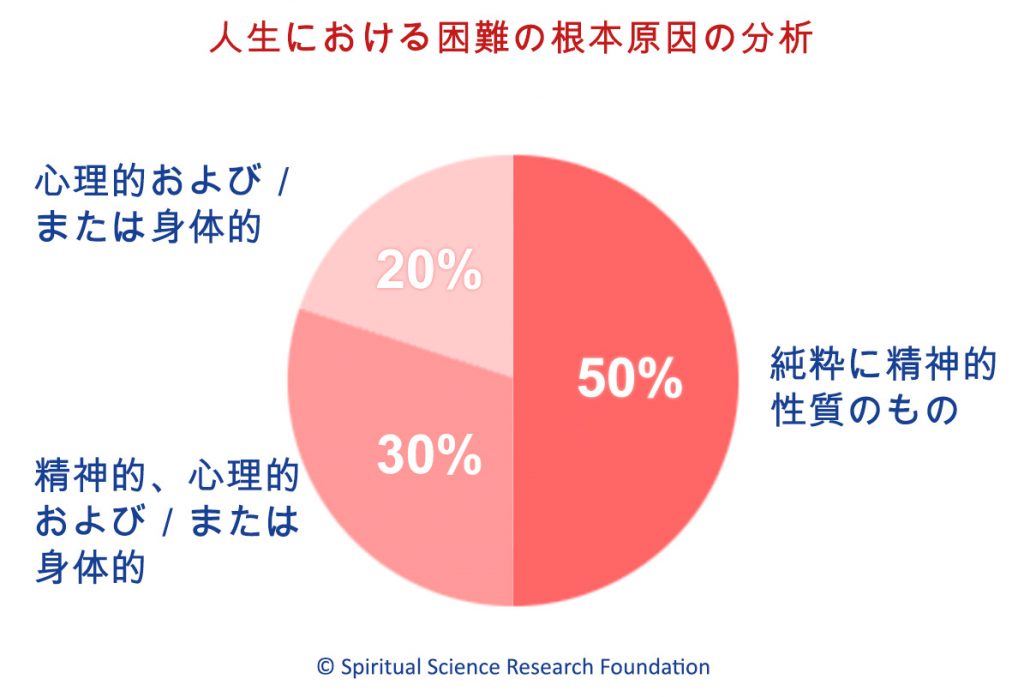 人生における困難の根本原因の分析