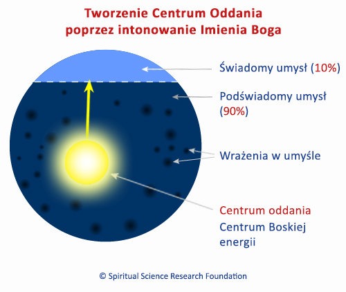 Tworzenie Centrum Oddania poprzez intonowanie Imienia Boga