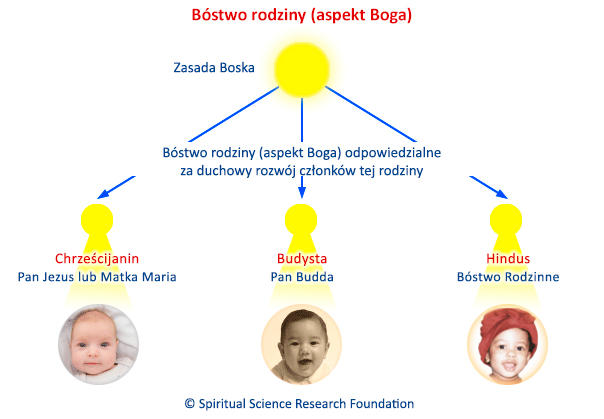 Bóstwo rodziny (aspekt Boga)