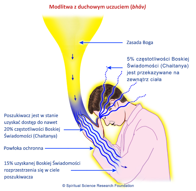 Modlitwa z duchowym uczuciem (bhāv)