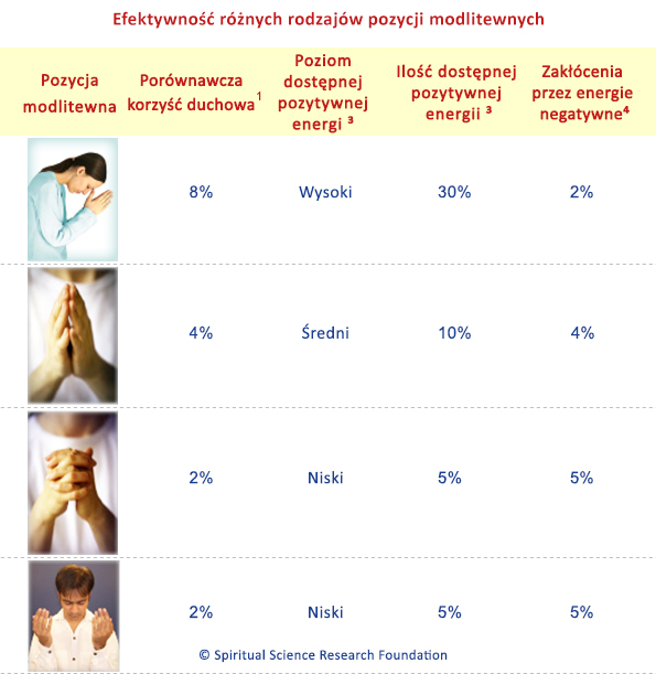 Efektywność różnych rodzajów pozycji modlitewnych