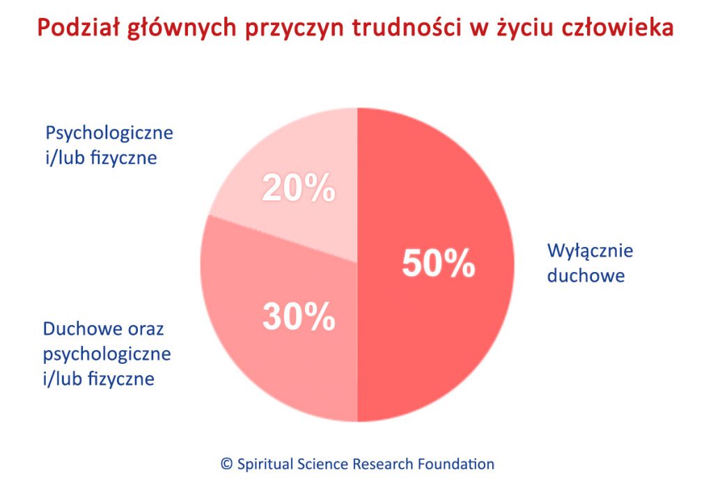 Podział głównych przyczyn trudności w życiu człowieka