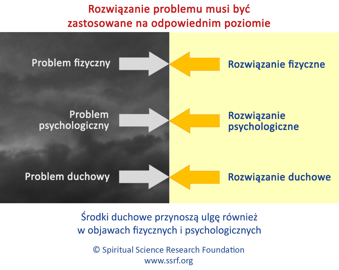 Rozwiązanie problemu musi być zastosowane na odpowiednim poziomie
