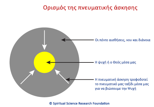 Ορισμός της πνευματικής άσκησης