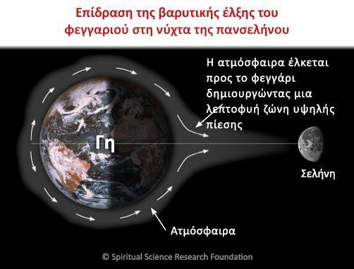 Επίδραση της βαρυτικής έλξης του φεγγαριού στη νύχτα της πανσελήνου