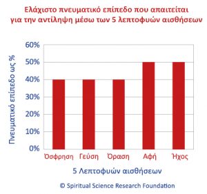 Ελάχιστο πνευματικό επίπεδο που απαιτείται για την αντίληψη μέσω των 5 λεπτoφυών αισθήσεων 