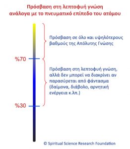 Πρόσβαση στη λεπτοφυή γνώση ανάλογα με το πνευματικό επίπεδο του ατόμου 