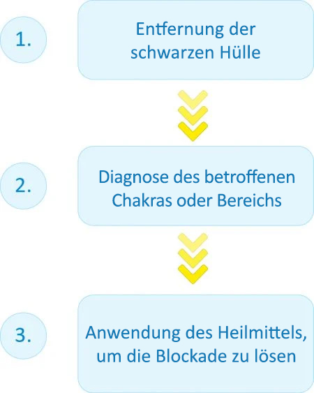 Ein kurzer Überblick über die Pran Shakti Heilmethode