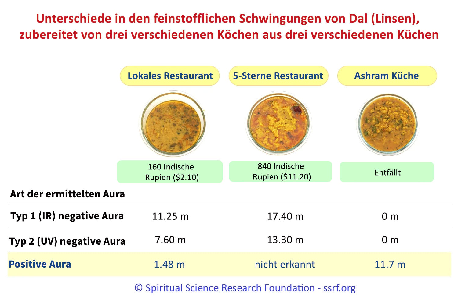 Unterschiede in den feinstofflichen Schwingungen von Dal (Linsen), zubereitet von drei verschiedenen Köchen aus drei verschiedenen Küchen