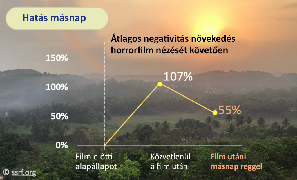 Átlagos negativitás növekedés horrorfilm nézését követően
