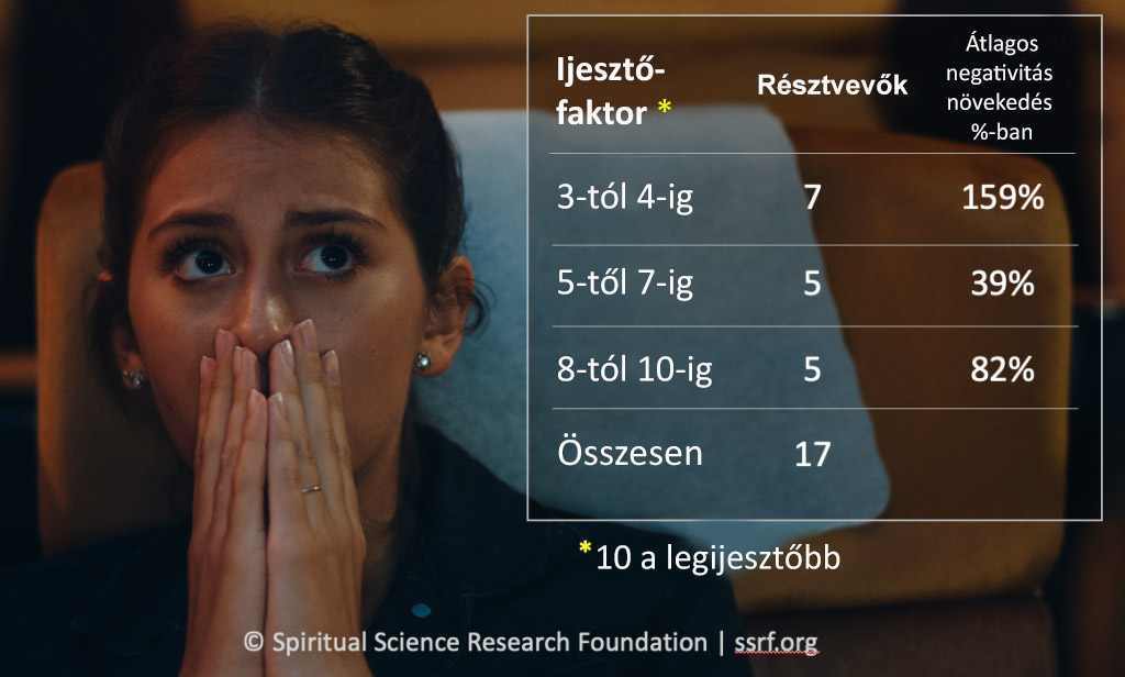 Grafikon: A horrorfilm közönség által észlelt ijesztő jellegének aurára gyakorolt hatása