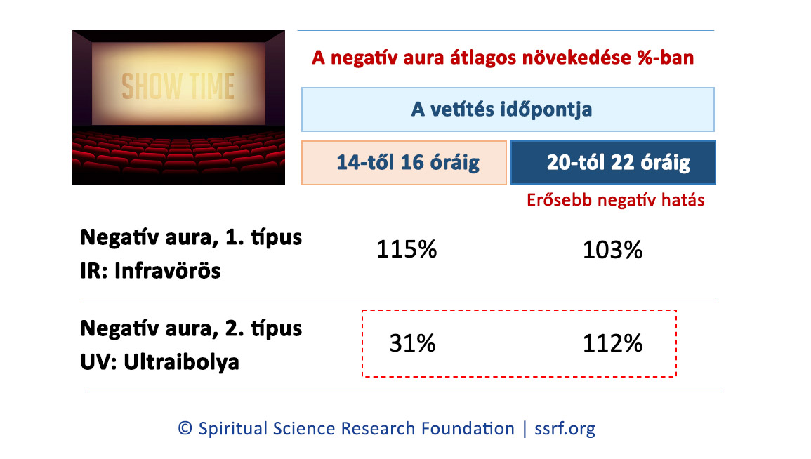 A vetítés időpontja- A negatív aura átlagos növekedése %-ban