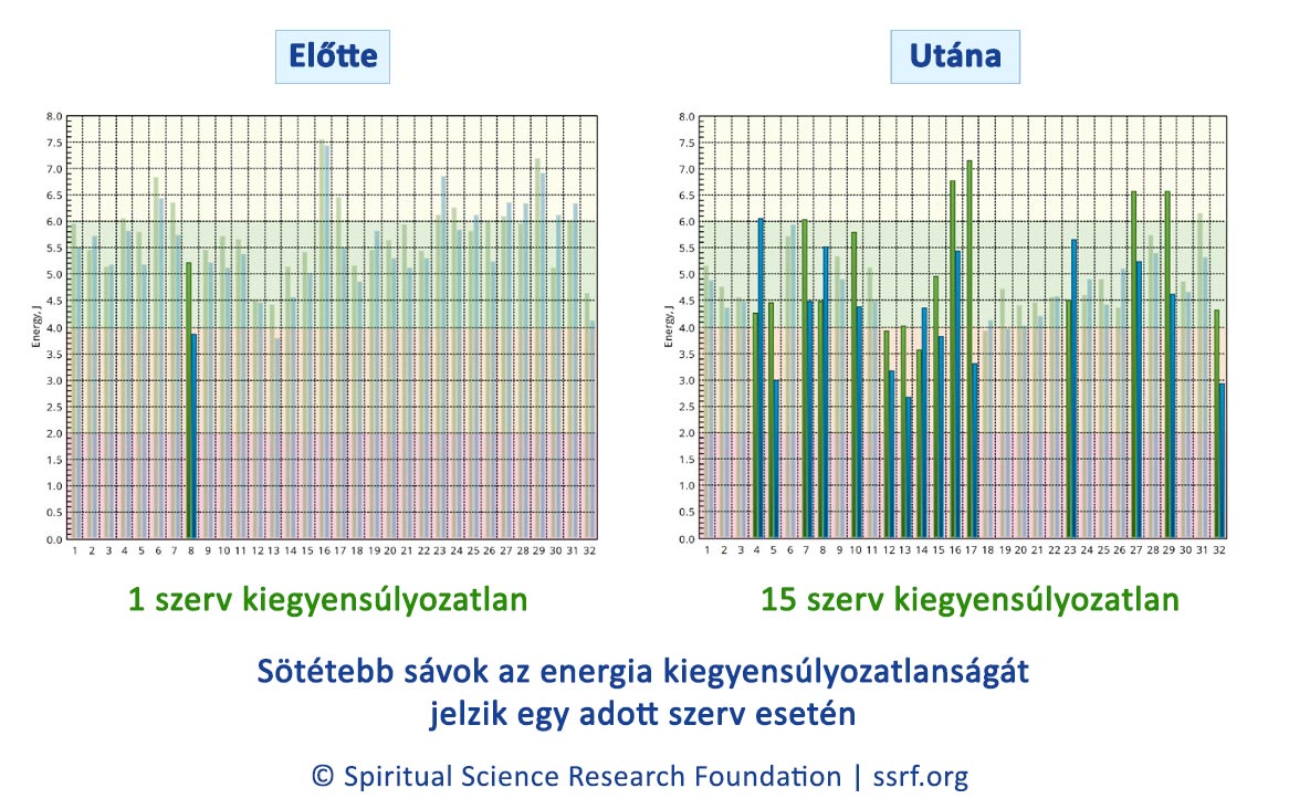 Energiakiegyensúlyozatlanság egy horrorfilm megtekintése előtt és után