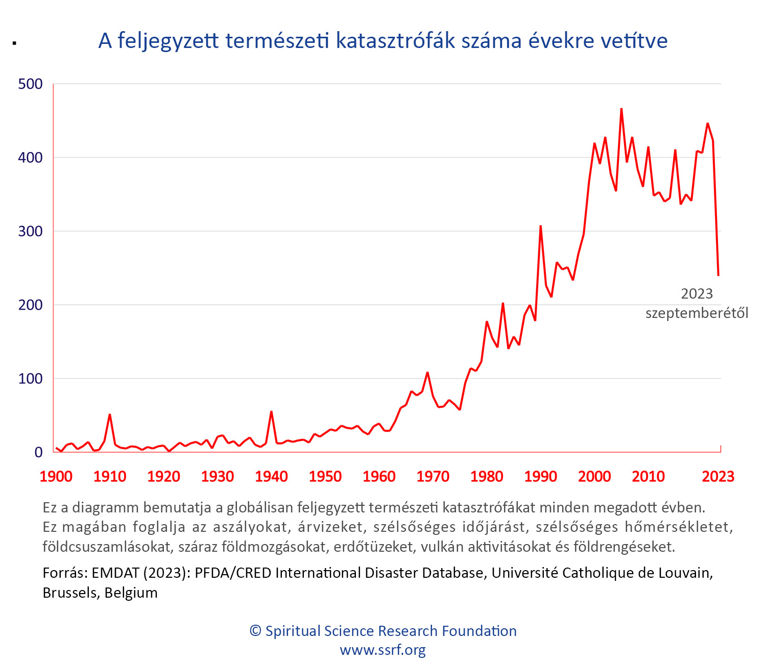 A feljegyzett természeti katasztrófák száma évekre vetítve